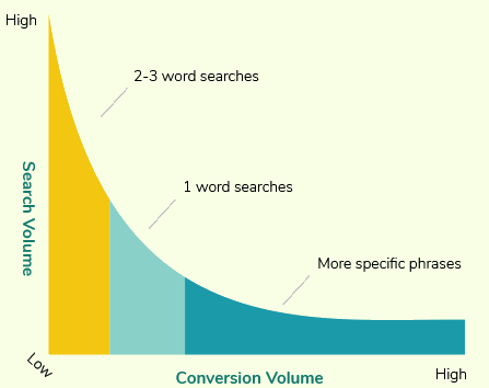 What are long tail keywords – and why should you be focussing on them?